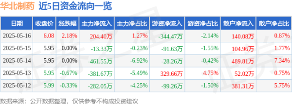 股票配资网官网信息 华北制药（600812）5月16日主力资金净买入204.40万元