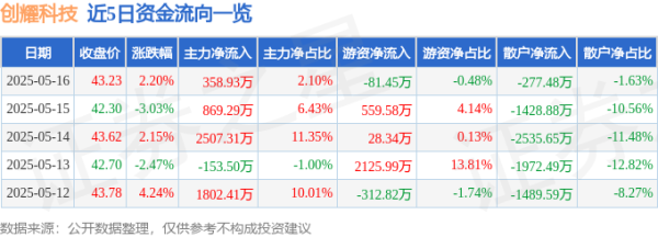 杠杆配资网 创耀科技（688259）5月16日主力资金净买入358.93万元