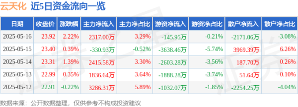配资门户服务网站 云天化（600096）5月16日主力资金净买入2317.00万元