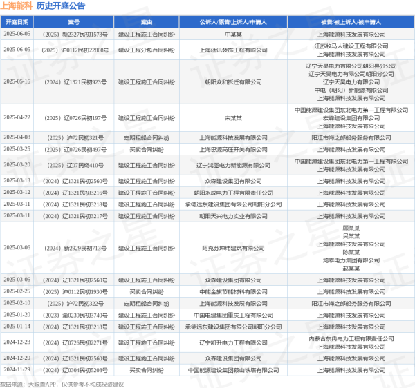 专业配资公司 上海能科作为被告/被上诉人的1起涉及建设工程施工合同纠纷的诉讼将于2025年6月5日开庭